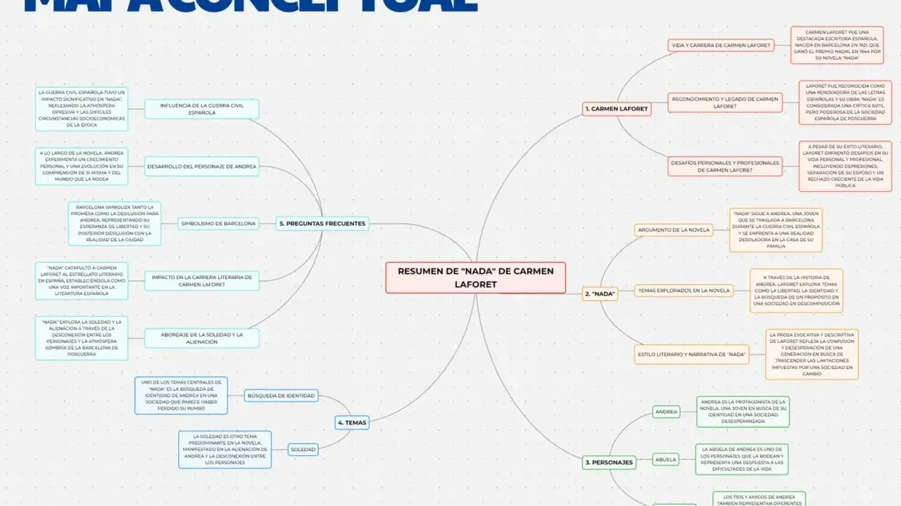 Mapa conceptual de "Nada" de Carmen Laforet, explorando temas como la guerra civil española, la búsqueda de identidad y la soledad, reflejando poemas de guerra.