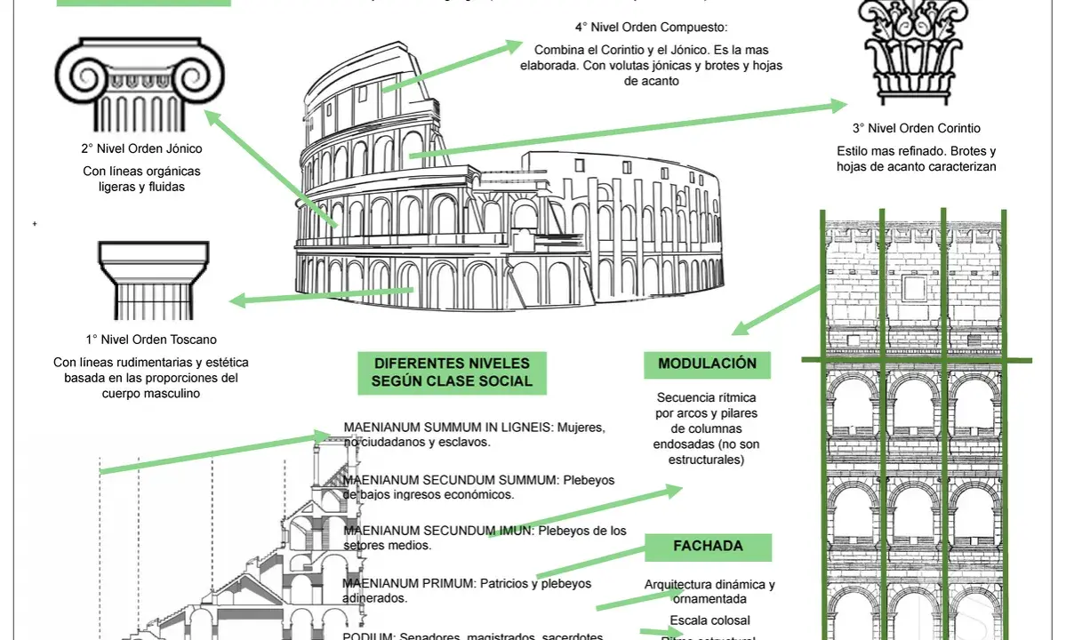 Diagrama de las partes del Coliseo Romano, mostrando órdenes clásicos, niveles sociales y modulación de la fachada.