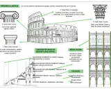 Diagrama de las partes del Coliseo Romano, mostrando órdenes clásicos, niveles sociales y modulación de la fachada.