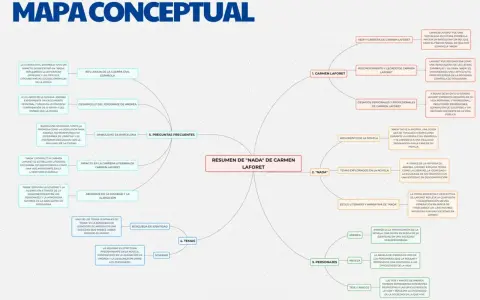 Mapa conceptual de "Nada" de Carmen Laforet, explorando temas como la guerra civil española, la búsqueda de identidad y la soledad, reflejando poemas de guerra.