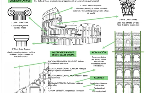 Diagrama de las partes del Coliseo Romano, mostrando órdenes clásicos, niveles sociales y modulación de la fachada.