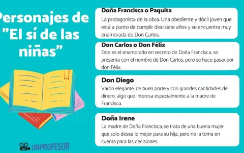 Personajes de "El sí de las niñas": Doña Francisca, Don Carlos, Don Diego y Doña Irene. Resumen de la obra.