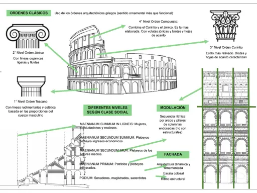 Diagrama de las partes del Coliseo Romano, mostrando órdenes clásicos, niveles sociales y modulación de la fachada.