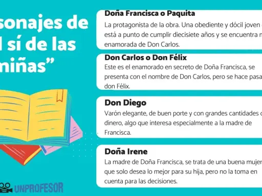 Personajes de "El sí de las niñas": Doña Francisca, Don Carlos, Don Diego y Doña Irene. Resumen de la obra.