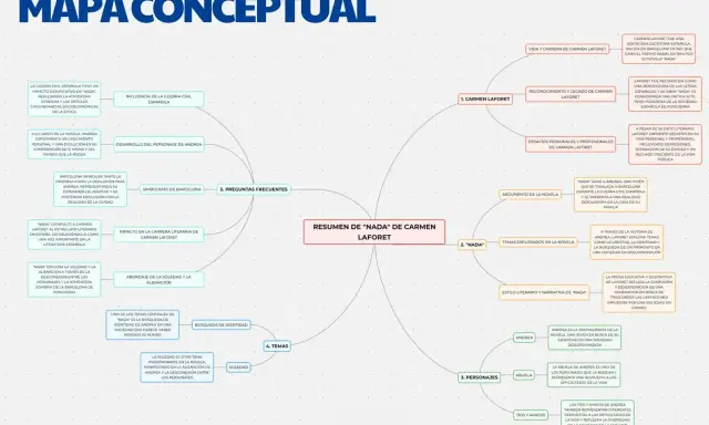 Mapa conceptual de "Nada" de Carmen Laforet, explorando temas como la guerra civil española, la búsqueda de identidad y la soledad, reflejando poemas de guerra.