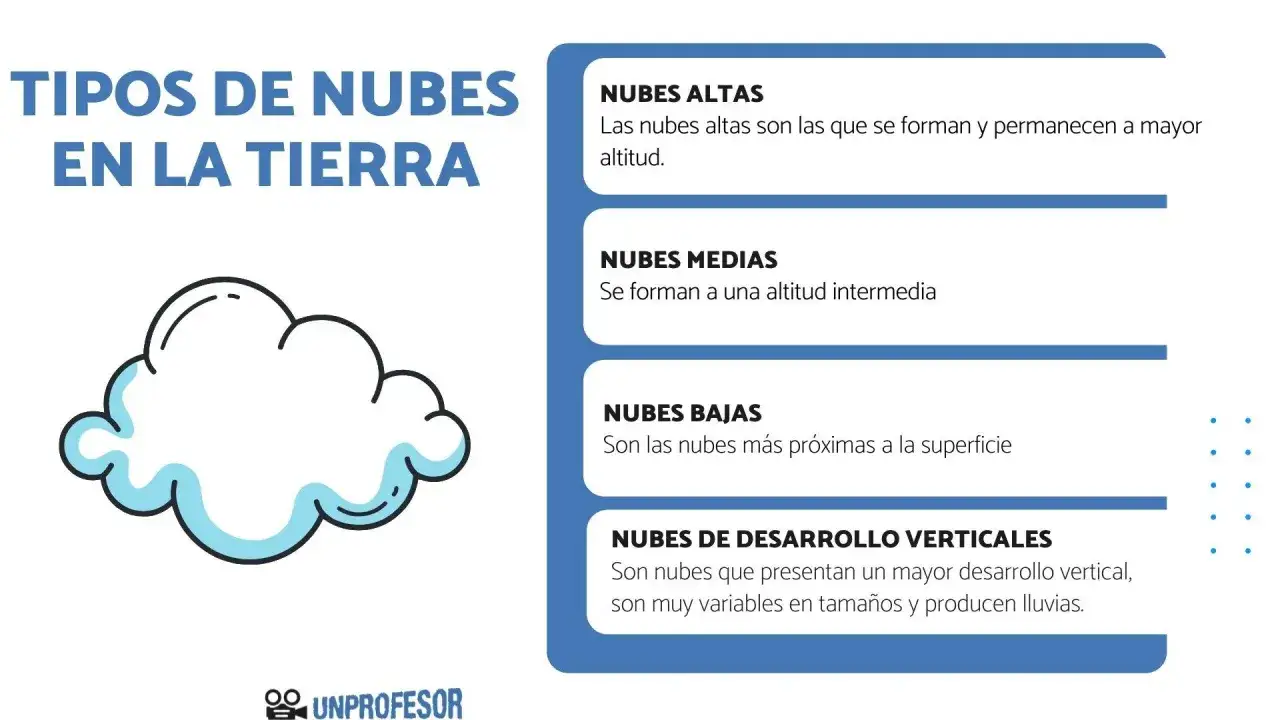 Ilustraci&oacute;n de diferentes tipos de nubes, incluyendo nubes de verano, con descripciones de su altitud y caracter&iacute;sticas.